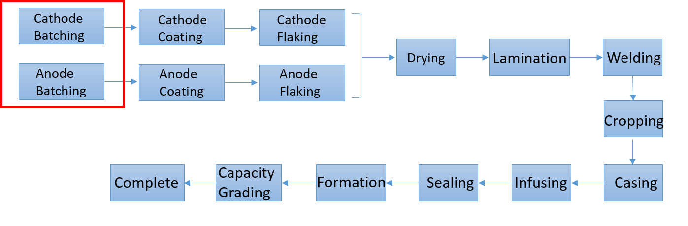 CATL Case - Application of Field-bus Indicator (GM8802-PN, GM8802-EIP)